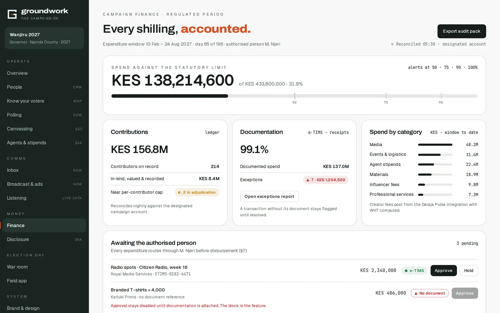 Finance view with spend against the statutory limit, contributions, documentation rate and approval queue
