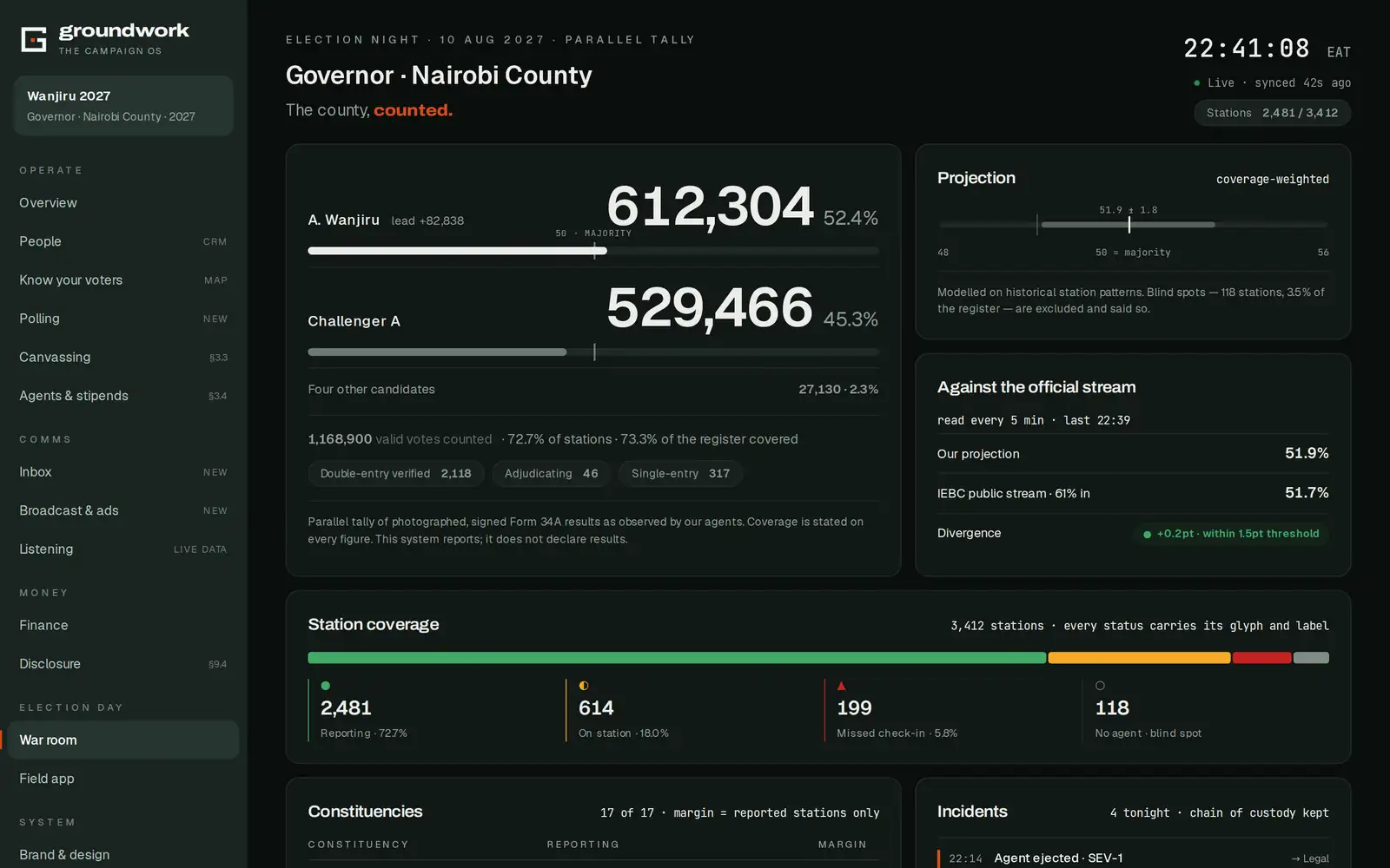 Election-night war room showing the parallel tally, projection band, station coverage and incidents